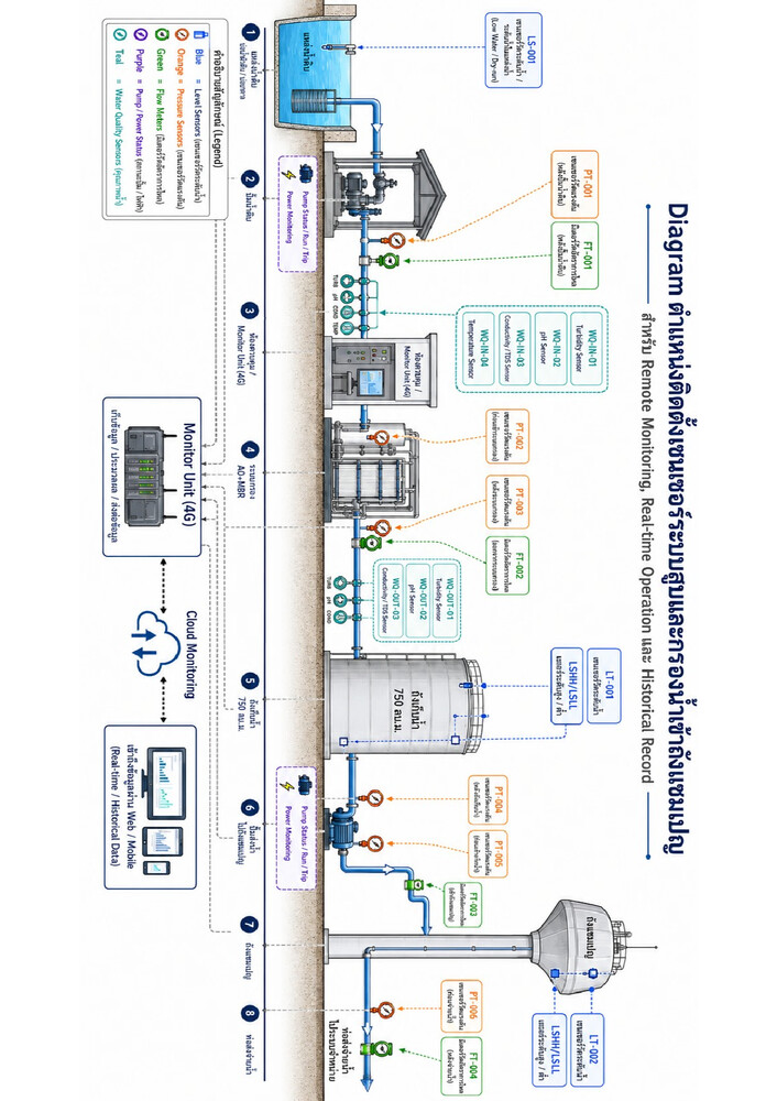 Full Water Treatment _ Distribution Monitoring System
